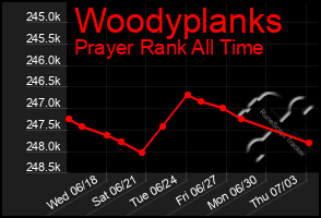 Total Graph of Woodyplanks