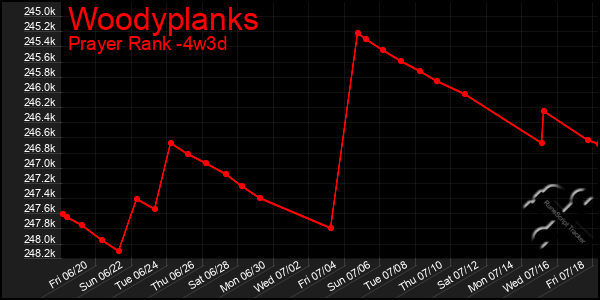 Last 31 Days Graph of Woodyplanks