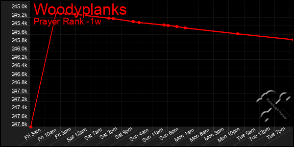 Last 7 Days Graph of Woodyplanks