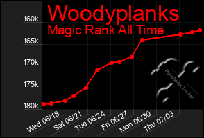 Total Graph of Woodyplanks