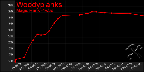 Last 31 Days Graph of Woodyplanks