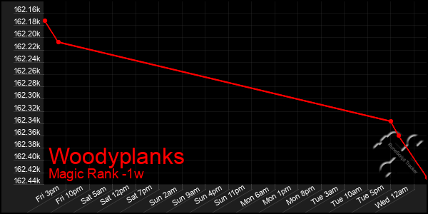 Last 7 Days Graph of Woodyplanks
