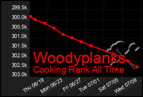 Total Graph of Woodyplanks