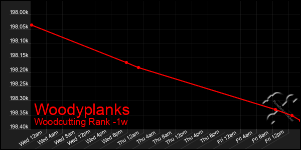 Last 7 Days Graph of Woodyplanks