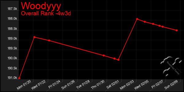 Last 31 Days Graph of Woodyyy