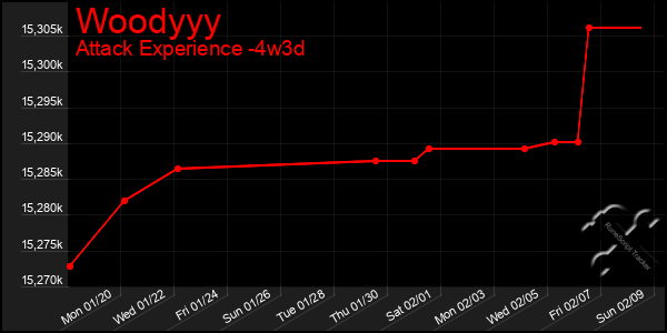 Last 31 Days Graph of Woodyyy