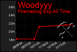 Total Graph of Woodyyy