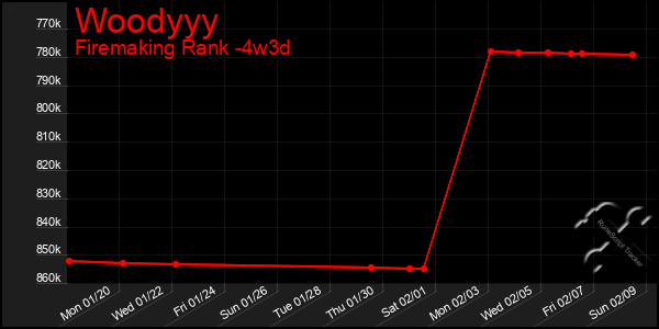 Last 31 Days Graph of Woodyyy