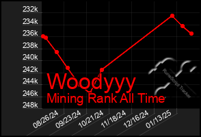 Total Graph of Woodyyy