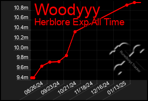 Total Graph of Woodyyy