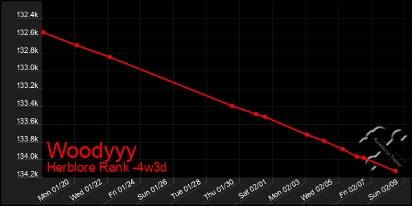 Last 31 Days Graph of Woodyyy