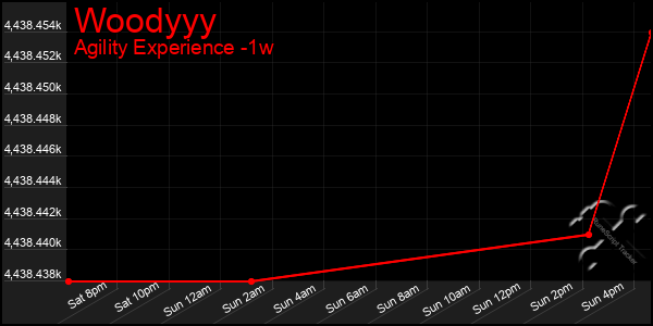 Last 7 Days Graph of Woodyyy