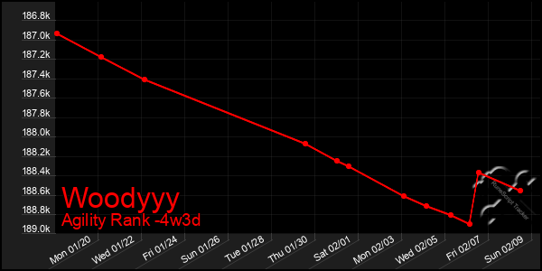 Last 31 Days Graph of Woodyyy