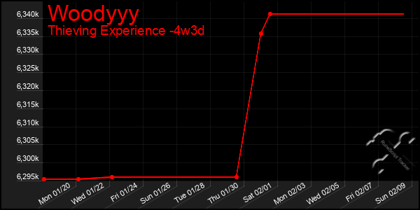 Last 31 Days Graph of Woodyyy