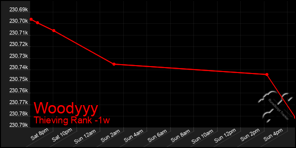 Last 7 Days Graph of Woodyyy