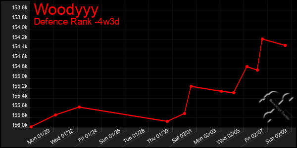 Last 31 Days Graph of Woodyyy