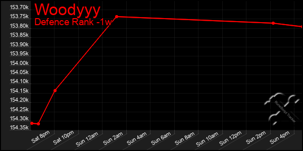 Last 7 Days Graph of Woodyyy