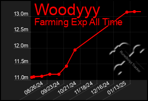 Total Graph of Woodyyy