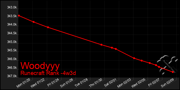 Last 31 Days Graph of Woodyyy