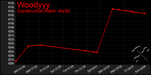 Last 31 Days Graph of Woodyyy