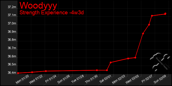 Last 31 Days Graph of Woodyyy