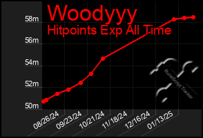 Total Graph of Woodyyy