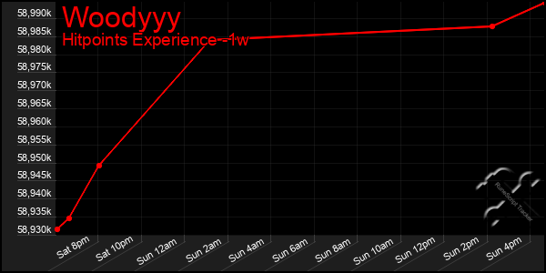 Last 7 Days Graph of Woodyyy