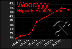 Total Graph of Woodyyy