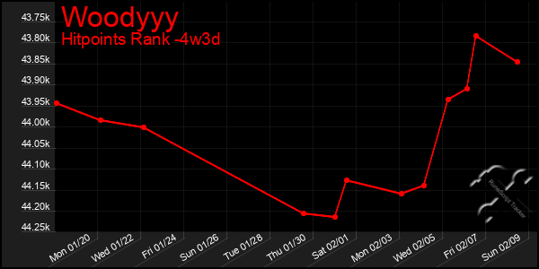 Last 31 Days Graph of Woodyyy