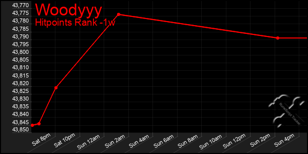 Last 7 Days Graph of Woodyyy