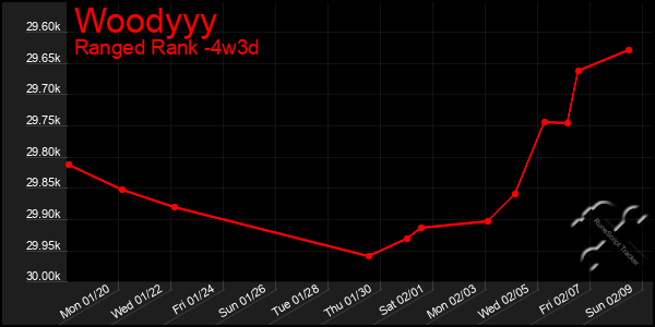 Last 31 Days Graph of Woodyyy