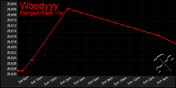 Last 7 Days Graph of Woodyyy