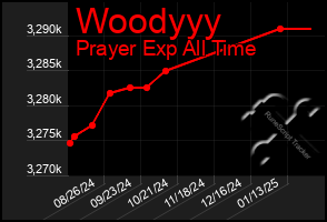 Total Graph of Woodyyy