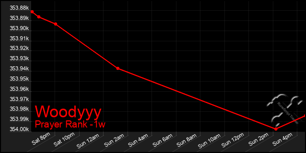 Last 7 Days Graph of Woodyyy