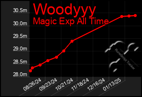 Total Graph of Woodyyy