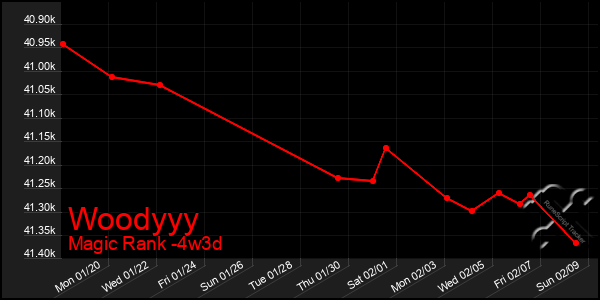 Last 31 Days Graph of Woodyyy