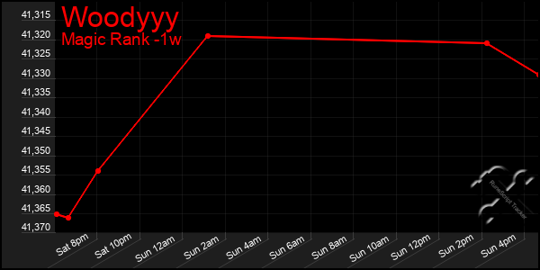 Last 7 Days Graph of Woodyyy