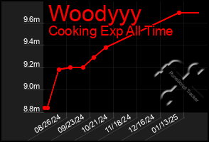 Total Graph of Woodyyy