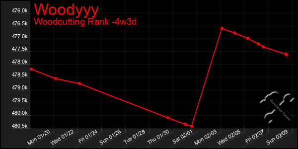 Last 31 Days Graph of Woodyyy