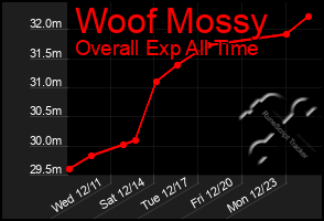 Total Graph of Woof Mossy