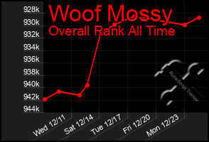 Total Graph of Woof Mossy