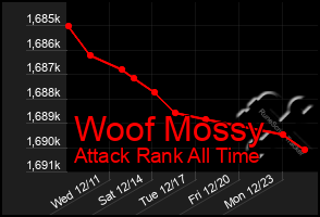 Total Graph of Woof Mossy