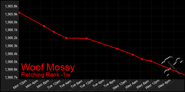 Last 7 Days Graph of Woof Mossy