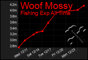 Total Graph of Woof Mossy