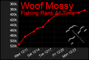 Total Graph of Woof Mossy