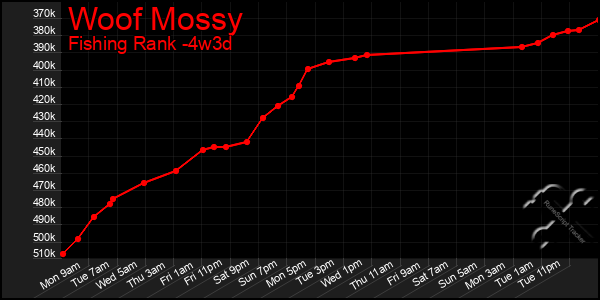 Last 31 Days Graph of Woof Mossy