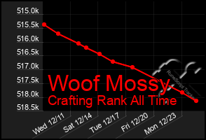 Total Graph of Woof Mossy