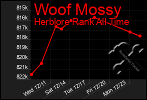 Total Graph of Woof Mossy