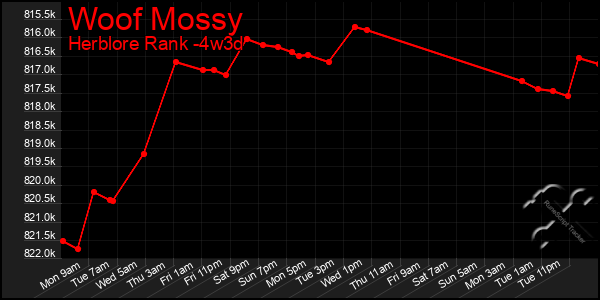 Last 31 Days Graph of Woof Mossy