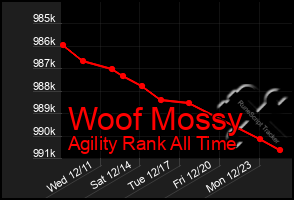 Total Graph of Woof Mossy